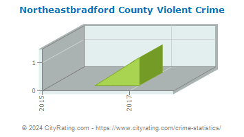 Northeastbradford County Violent Crime