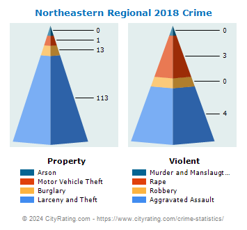 Northeastern Regional Crime 2018
