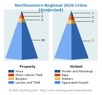Northeastern Regional Crime 2026