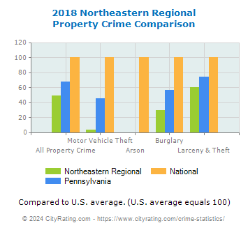 Northeastern Regional Property Crime vs. State and National Comparison