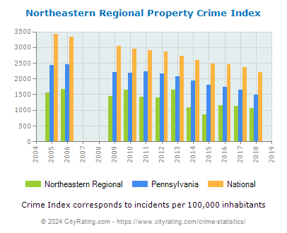 Northeastern Regional Property Crime vs. State and National Per Capita