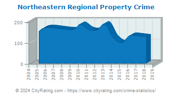 Northeastern Regional Property Crime