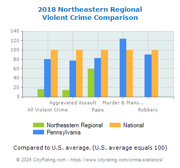 Northeastern Regional Violent Crime vs. State and National Comparison