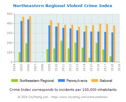 Northeastern Regional Violent Crime vs. State and National Per Capita