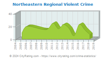 Northeastern Regional Violent Crime