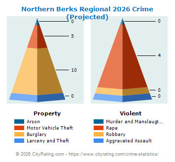 Northern Berks Regional Crime 2026