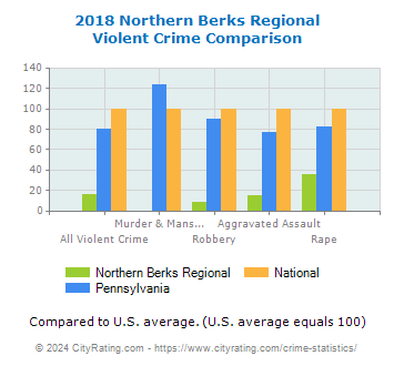 Northern Berks Regional Violent Crime vs. State and National Comparison