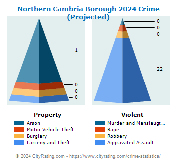 Northern Cambria Borough Crime 2024