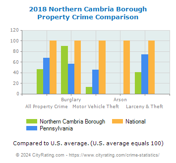 Northern Cambria Borough Property Crime vs. State and National Comparison
