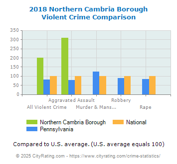 Northern Cambria Borough Violent Crime vs. State and National Comparison