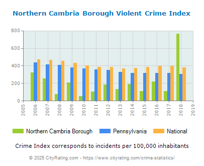 Northern Cambria Borough Violent Crime vs. State and National Per Capita