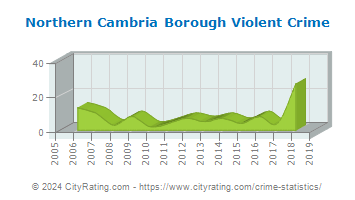 Northern Cambria Borough Violent Crime