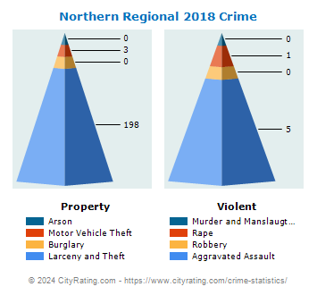 Northern Regional Crime 2018