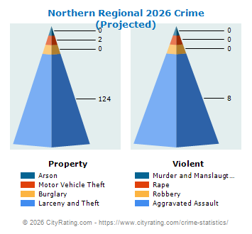 Northern Regional Crime 2026