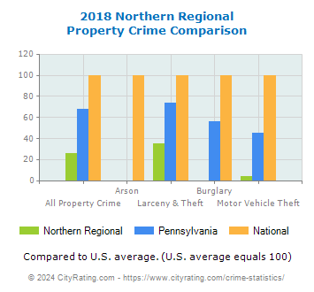 Northern Regional Property Crime vs. State and National Comparison