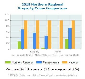 Northern Regional Property Crime vs. State and National Comparison