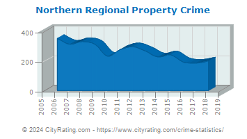 Northern Regional Property Crime
