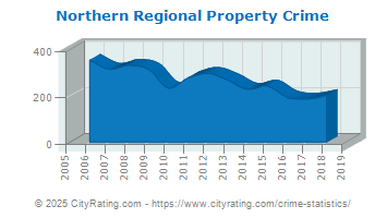 Northern Regional Property Crime