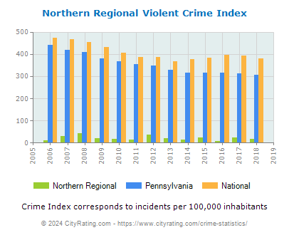 Northern Regional Violent Crime vs. State and National Per Capita