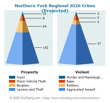 Northern York Regional Crime 2026