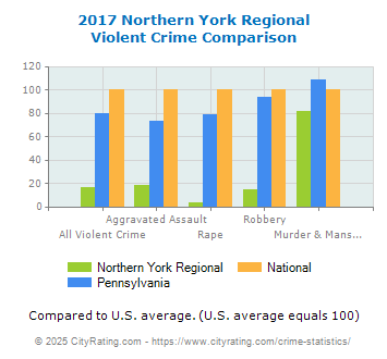 Northern York Regional Violent Crime vs. State and National Comparison