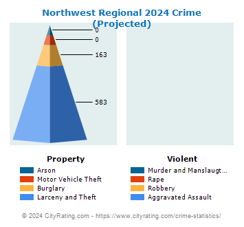 Northwest Regional Crime 2024