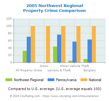 Northwest Regional Property Crime vs. State and National Comparison