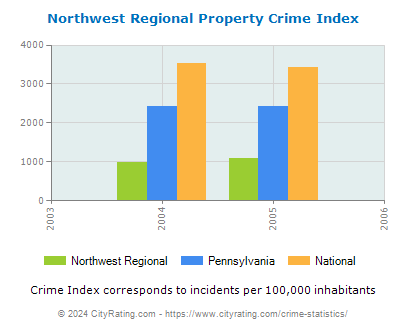 Northwest Regional Property Crime vs. State and National Per Capita