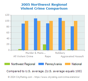 Northwest Regional Violent Crime vs. State and National Comparison