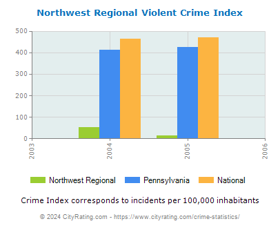 Northwest Regional Violent Crime vs. State and National Per Capita