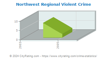 Northwest Regional Violent Crime