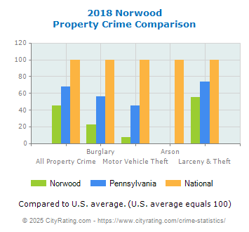 Norwood Property Crime vs. State and National Comparison