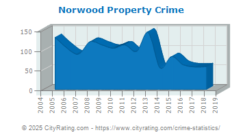 Norwood Property Crime