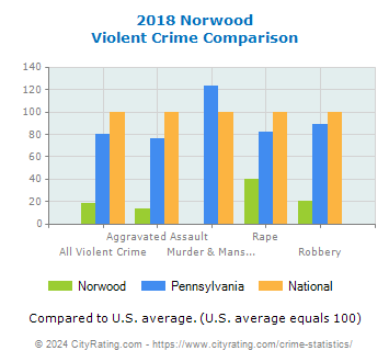 Norwood Violent Crime vs. State and National Comparison