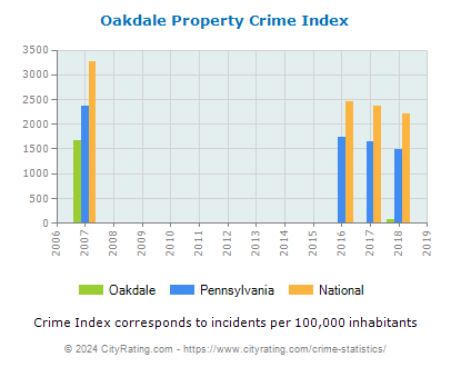 Oakdale Property Crime vs. State and National Per Capita