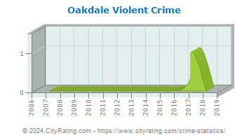 Oakdale Violent Crime