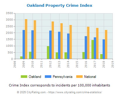 Oakland Property Crime vs. State and National Per Capita