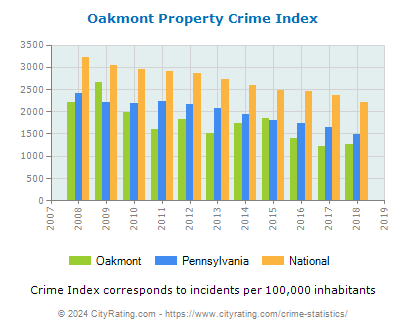 Oakmont Property Crime vs. State and National Per Capita