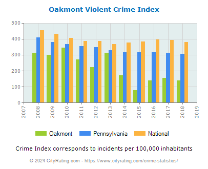 Oakmont Violent Crime vs. State and National Per Capita