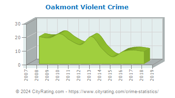 Oakmont Violent Crime