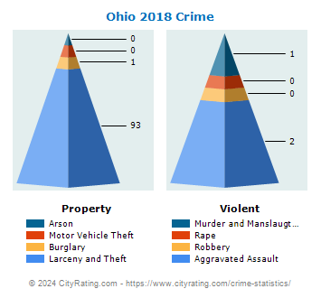 Ohio Township Crime 2018