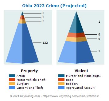 Ohio Township Crime 2023