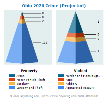 Ohio Township Crime 2026
