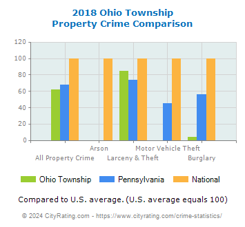 Ohio Township Property Crime vs. State and National Comparison
