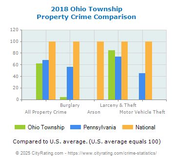 Ohio Township Property Crime vs. State and National Comparison