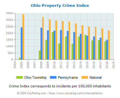 Ohio Township Property Crime vs. State and National Per Capita