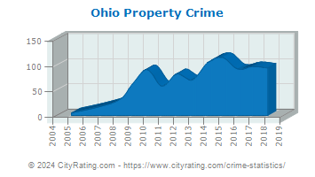 Ohio Township Property Crime