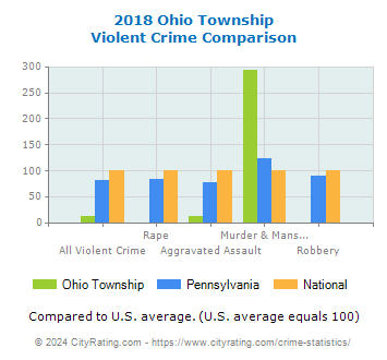 Ohio Township Violent Crime vs. State and National Comparison