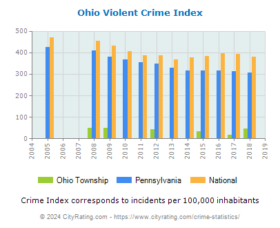 Ohio Township Violent Crime vs. State and National Per Capita