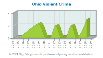Ohio Township Violent Crime